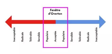 fenêtre d'overton